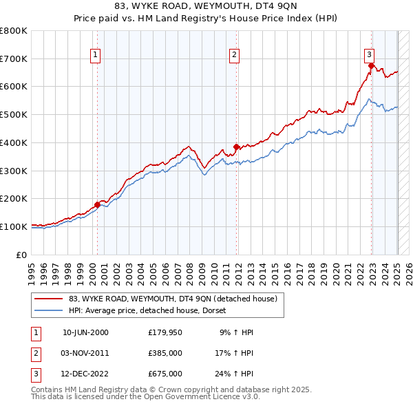 83, WYKE ROAD, WEYMOUTH, DT4 9QN: Price paid vs HM Land Registry's House Price Index