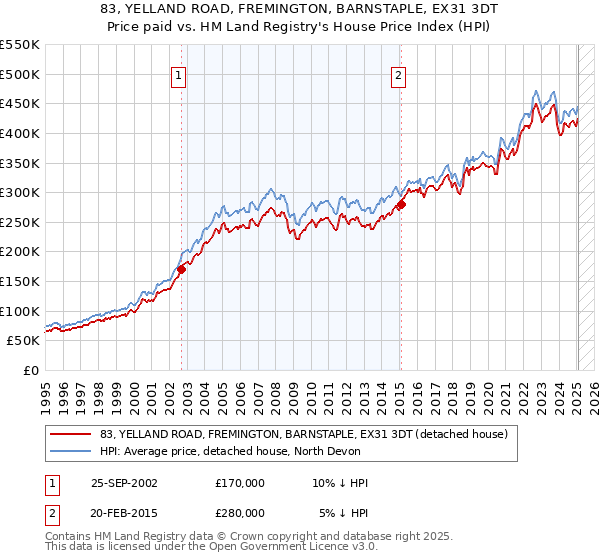 83, YELLAND ROAD, FREMINGTON, BARNSTAPLE, EX31 3DT: Price paid vs HM Land Registry's House Price Index