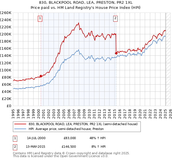 830, BLACKPOOL ROAD, LEA, PRESTON, PR2 1XL: Price paid vs HM Land Registry's House Price Index