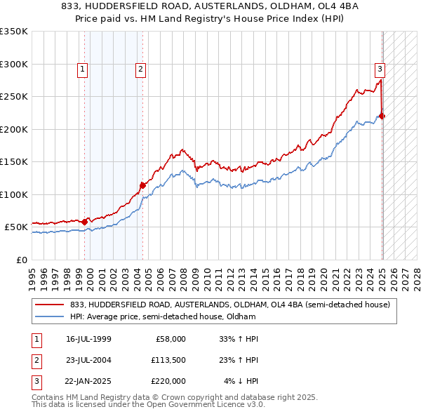 833, HUDDERSFIELD ROAD, AUSTERLANDS, OLDHAM, OL4 4BA: Price paid vs HM Land Registry's House Price Index
