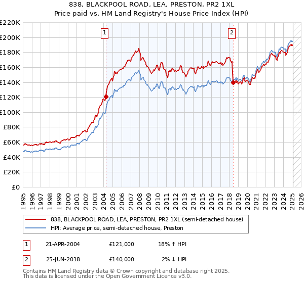 838, BLACKPOOL ROAD, LEA, PRESTON, PR2 1XL: Price paid vs HM Land Registry's House Price Index