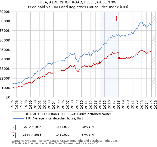 83A, ALDERSHOT ROAD, FLEET, GU51 3NW: Price paid vs HM Land Registry's House Price Index
