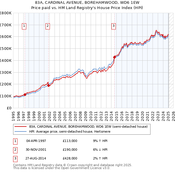 83A, CARDINAL AVENUE, BOREHAMWOOD, WD6 1EW: Price paid vs HM Land Registry's House Price Index
