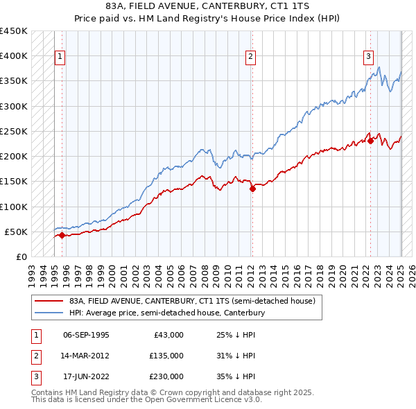 83A, FIELD AVENUE, CANTERBURY, CT1 1TS: Price paid vs HM Land Registry's House Price Index