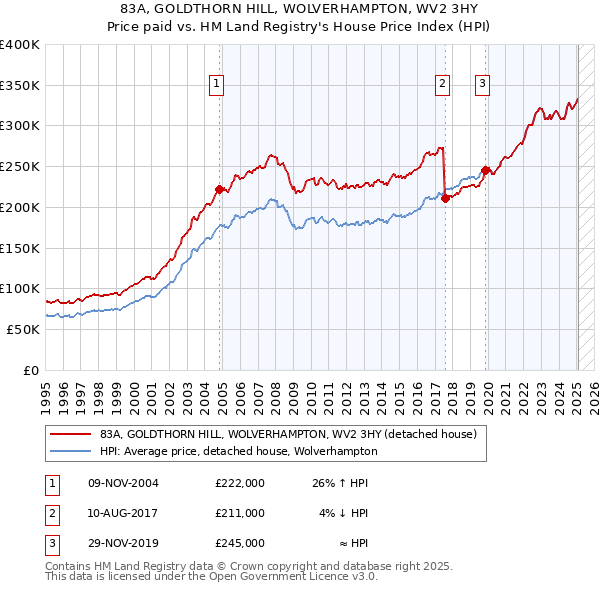 83A, GOLDTHORN HILL, WOLVERHAMPTON, WV2 3HY: Price paid vs HM Land Registry's House Price Index