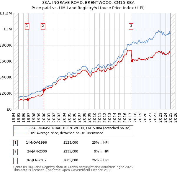 83A, INGRAVE ROAD, BRENTWOOD, CM15 8BA: Price paid vs HM Land Registry's House Price Index