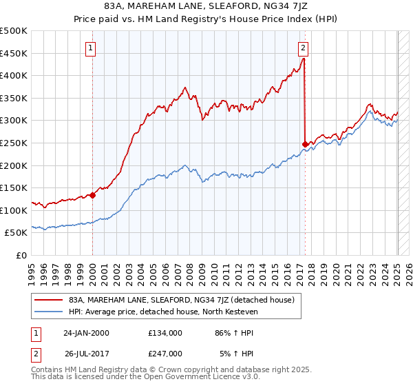 83A, MAREHAM LANE, SLEAFORD, NG34 7JZ: Price paid vs HM Land Registry's House Price Index
