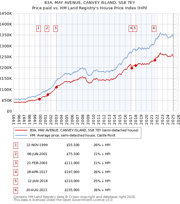 83A, MAY AVENUE, CANVEY ISLAND, SS8 7EY: Price paid vs HM Land Registry's House Price Index