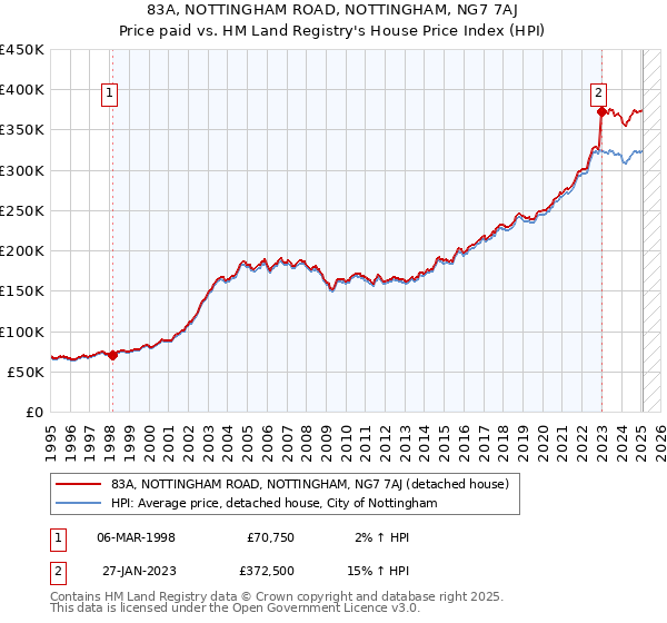 83A, NOTTINGHAM ROAD, NOTTINGHAM, NG7 7AJ: Price paid vs HM Land Registry's House Price Index