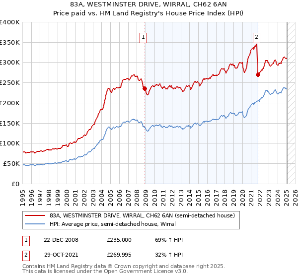 83A, WESTMINSTER DRIVE, WIRRAL, CH62 6AN: Price paid vs HM Land Registry's House Price Index