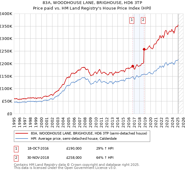 83A, WOODHOUSE LANE, BRIGHOUSE, HD6 3TP: Price paid vs HM Land Registry's House Price Index