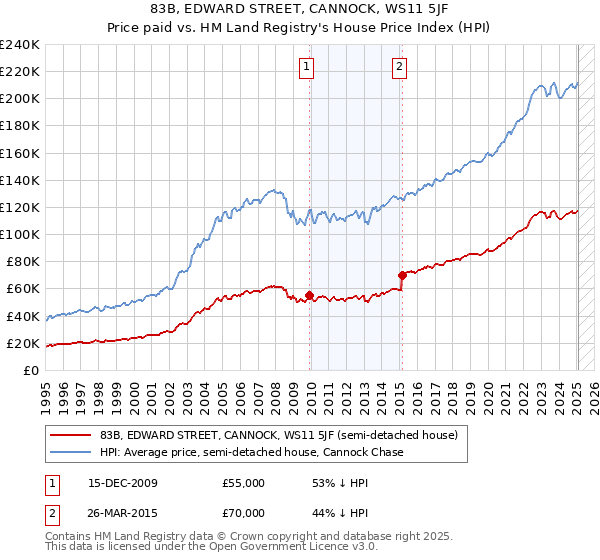 83B, EDWARD STREET, CANNOCK, WS11 5JF: Price paid vs HM Land Registry's House Price Index