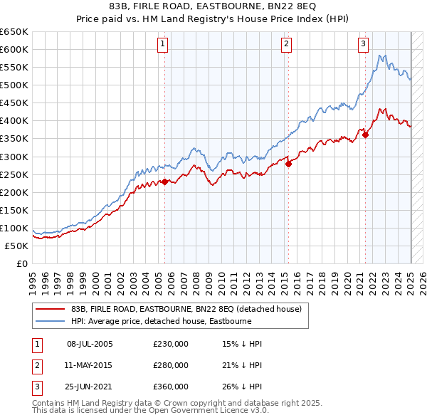 83B, FIRLE ROAD, EASTBOURNE, BN22 8EQ: Price paid vs HM Land Registry's House Price Index