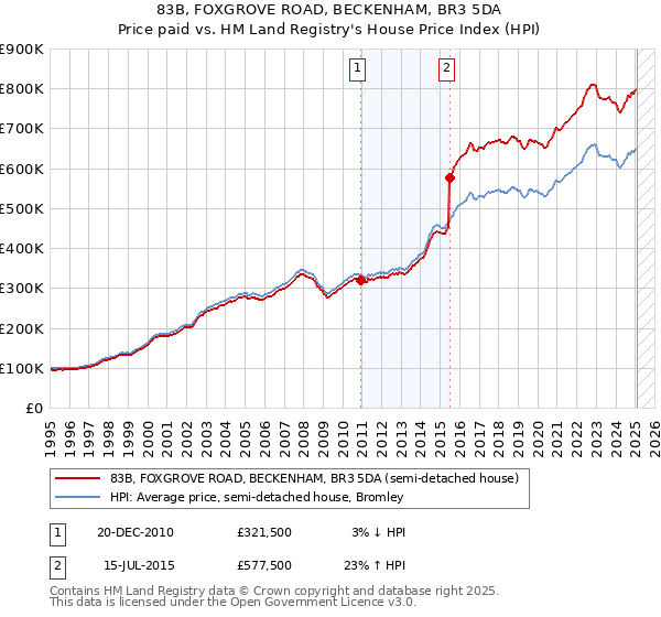 83B, FOXGROVE ROAD, BECKENHAM, BR3 5DA: Price paid vs HM Land Registry's House Price Index