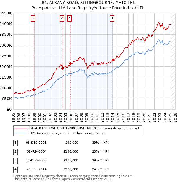 84, ALBANY ROAD, SITTINGBOURNE, ME10 1EL: Price paid vs HM Land Registry's House Price Index