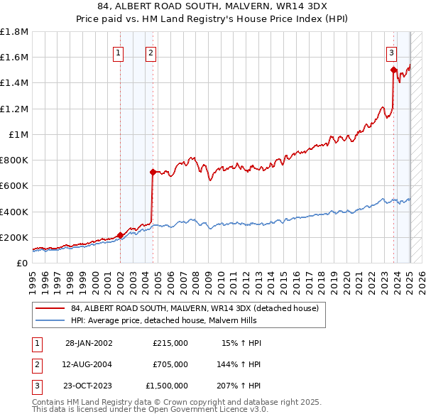84, ALBERT ROAD SOUTH, MALVERN, WR14 3DX: Price paid vs HM Land Registry's House Price Index