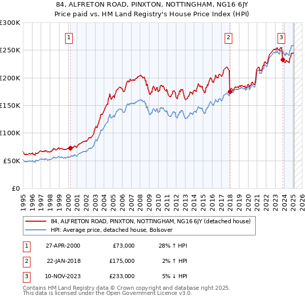 84, ALFRETON ROAD, PINXTON, NOTTINGHAM, NG16 6JY: Price paid vs HM Land Registry's House Price Index