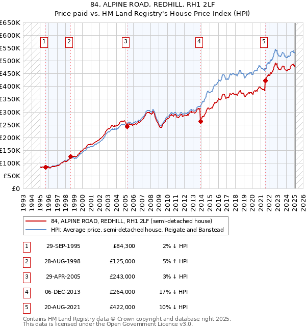 84, ALPINE ROAD, REDHILL, RH1 2LF: Price paid vs HM Land Registry's House Price Index