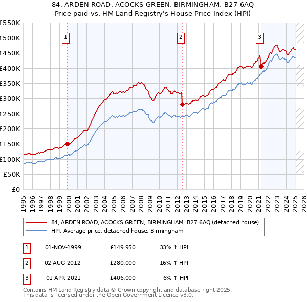 84, ARDEN ROAD, ACOCKS GREEN, BIRMINGHAM, B27 6AQ: Price paid vs HM Land Registry's House Price Index