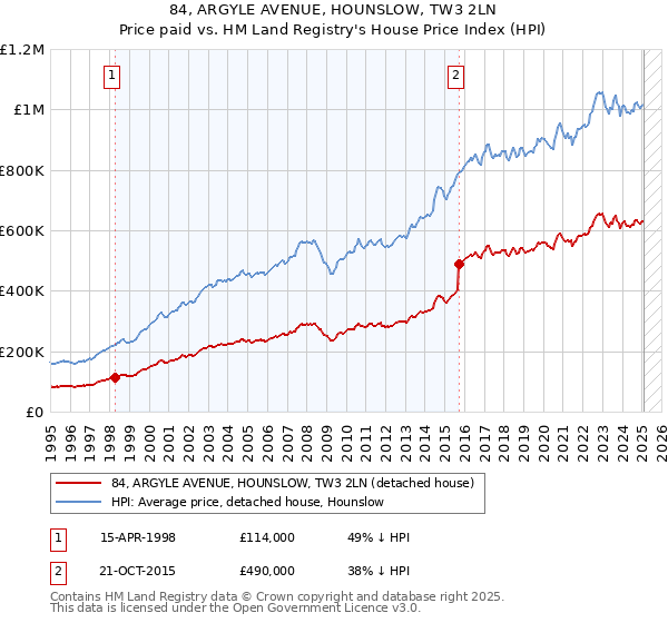 84, ARGYLE AVENUE, HOUNSLOW, TW3 2LN: Price paid vs HM Land Registry's House Price Index