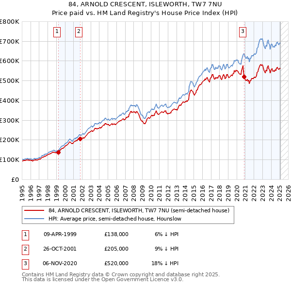84, ARNOLD CRESCENT, ISLEWORTH, TW7 7NU: Price paid vs HM Land Registry's House Price Index