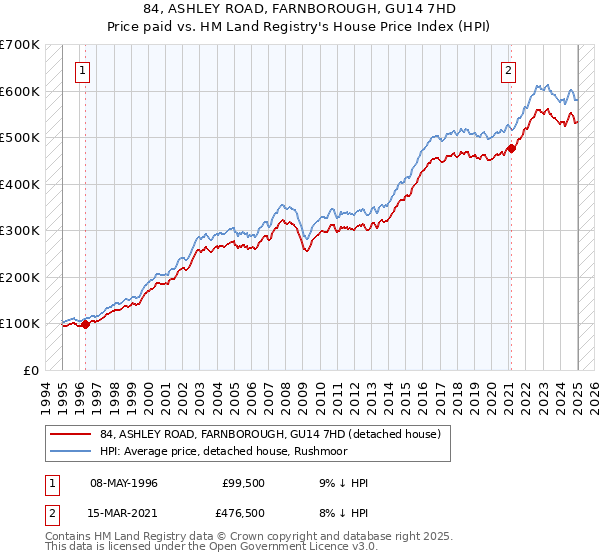 84, ASHLEY ROAD, FARNBOROUGH, GU14 7HD: Price paid vs HM Land Registry's House Price Index