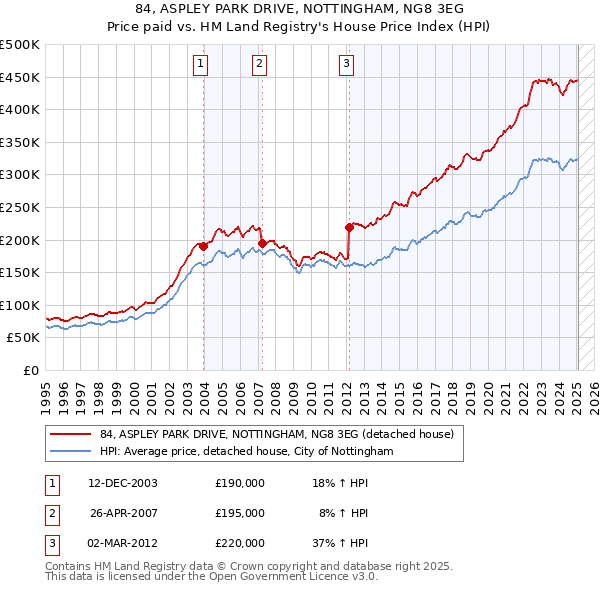84, ASPLEY PARK DRIVE, NOTTINGHAM, NG8 3EG: Price paid vs HM Land Registry's House Price Index