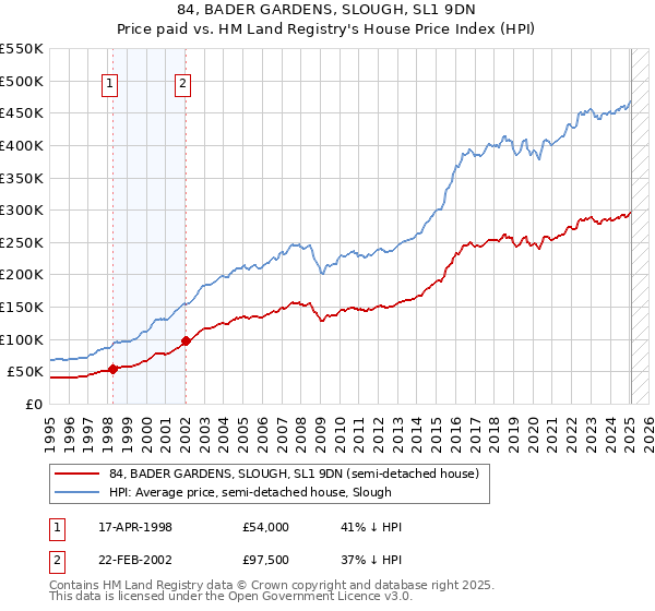 84, BADER GARDENS, SLOUGH, SL1 9DN: Price paid vs HM Land Registry's House Price Index