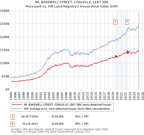 84, BAKEWELL STREET, COALVILLE, LE67 3BA: Price paid vs HM Land Registry's House Price Index