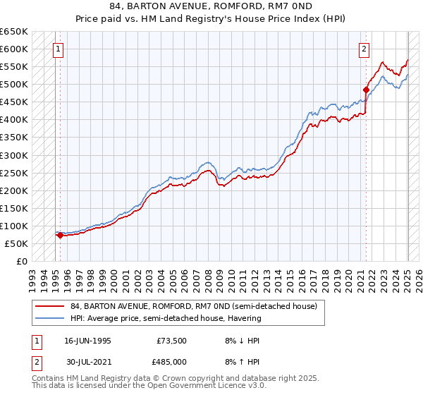 84, BARTON AVENUE, ROMFORD, RM7 0ND: Price paid vs HM Land Registry's House Price Index