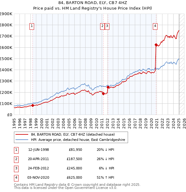 84, BARTON ROAD, ELY, CB7 4HZ: Price paid vs HM Land Registry's House Price Index