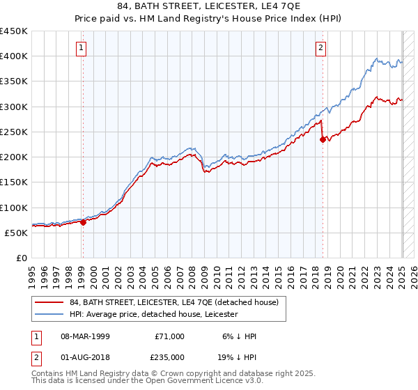 84, BATH STREET, LEICESTER, LE4 7QE: Price paid vs HM Land Registry's House Price Index