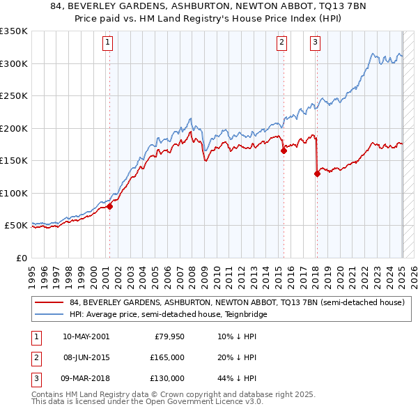 84, BEVERLEY GARDENS, ASHBURTON, NEWTON ABBOT, TQ13 7BN: Price paid vs HM Land Registry's House Price Index