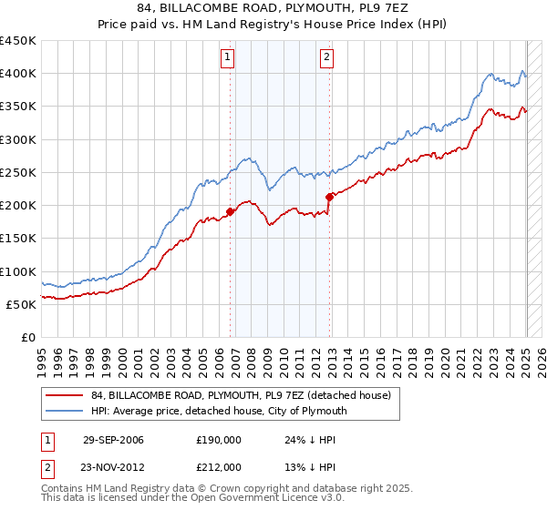 84, BILLACOMBE ROAD, PLYMOUTH, PL9 7EZ: Price paid vs HM Land Registry's House Price Index