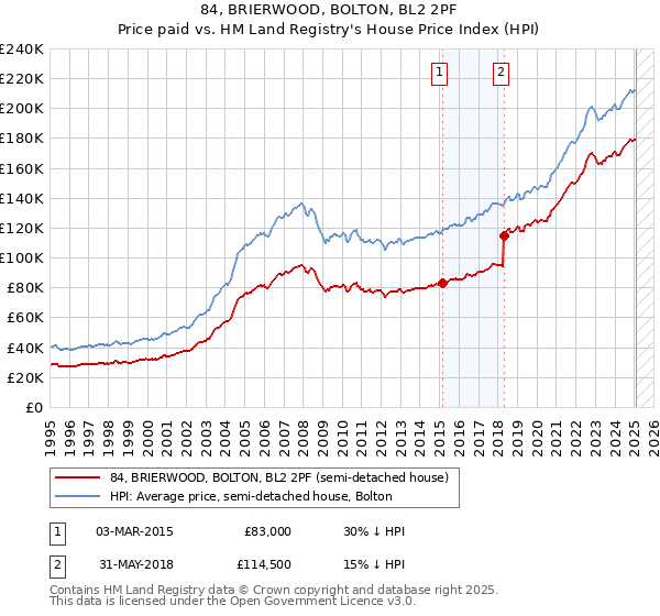 84, BRIERWOOD, BOLTON, BL2 2PF: Price paid vs HM Land Registry's House Price Index