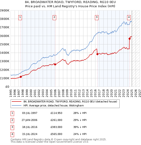 84, BROADWATER ROAD, TWYFORD, READING, RG10 0EU: Price paid vs HM Land Registry's House Price Index
