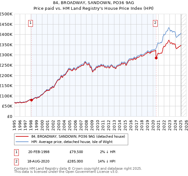 84, BROADWAY, SANDOWN, PO36 9AG: Price paid vs HM Land Registry's House Price Index