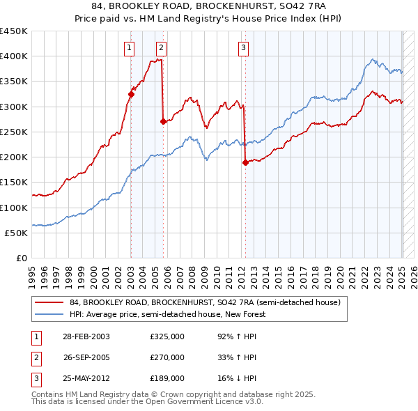84, BROOKLEY ROAD, BROCKENHURST, SO42 7RA: Price paid vs HM Land Registry's House Price Index