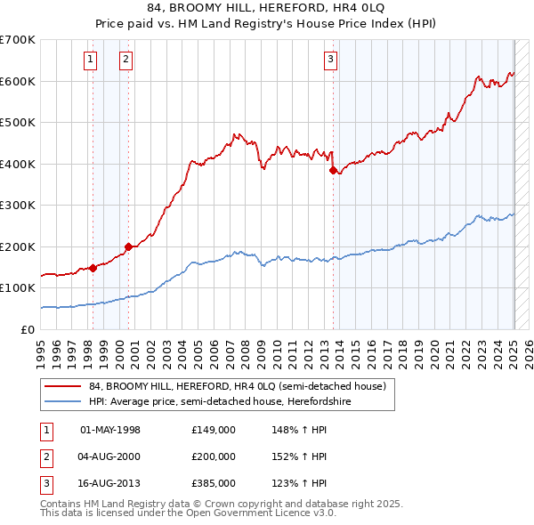 84, BROOMY HILL, HEREFORD, HR4 0LQ: Price paid vs HM Land Registry's House Price Index
