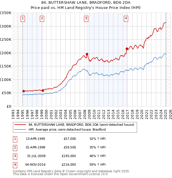 84, BUTTERSHAW LANE, BRADFORD, BD6 2DA: Price paid vs HM Land Registry's House Price Index