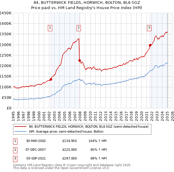 84, BUTTERWICK FIELDS, HORWICH, BOLTON, BL6 5GZ: Price paid vs HM Land Registry's House Price Index