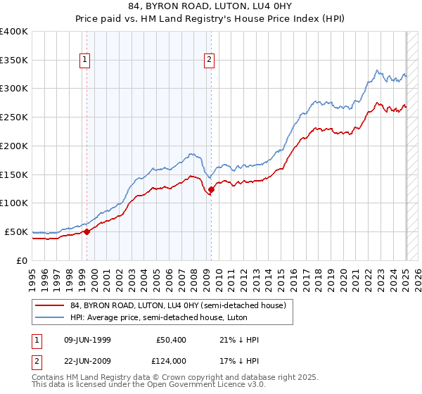 84, BYRON ROAD, LUTON, LU4 0HY: Price paid vs HM Land Registry's House Price Index