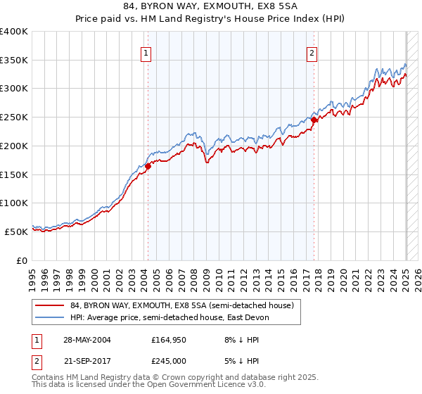 84, BYRON WAY, EXMOUTH, EX8 5SA: Price paid vs HM Land Registry's House Price Index