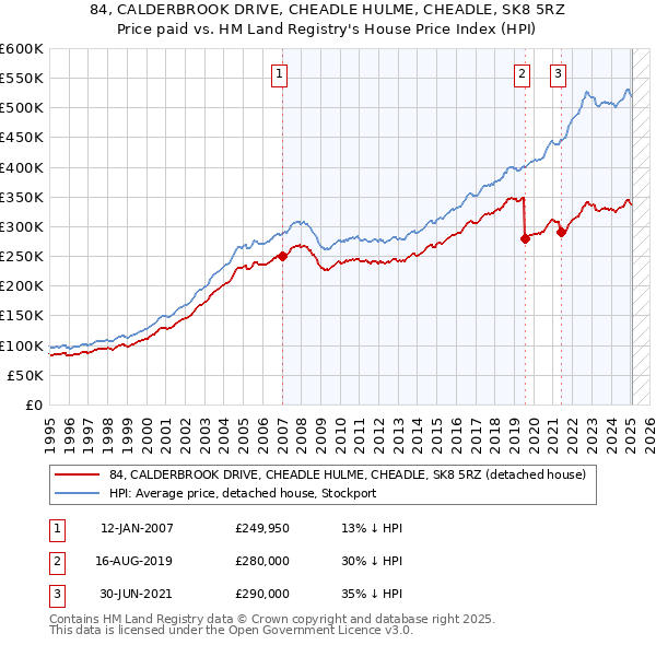 84, CALDERBROOK DRIVE, CHEADLE HULME, CHEADLE, SK8 5RZ: Price paid vs HM Land Registry's House Price Index