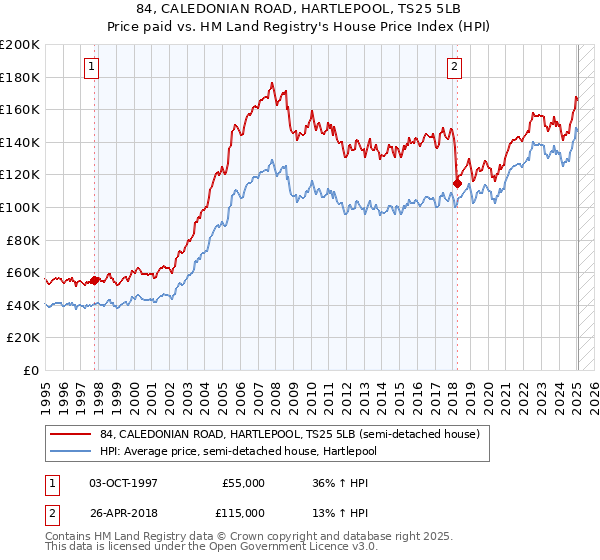 84, CALEDONIAN ROAD, HARTLEPOOL, TS25 5LB: Price paid vs HM Land Registry's House Price Index