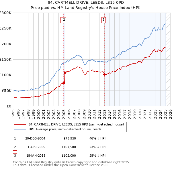 84, CARTMELL DRIVE, LEEDS, LS15 0PD: Price paid vs HM Land Registry's House Price Index