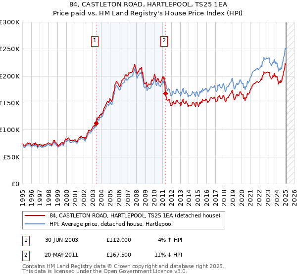 84, CASTLETON ROAD, HARTLEPOOL, TS25 1EA: Price paid vs HM Land Registry's House Price Index