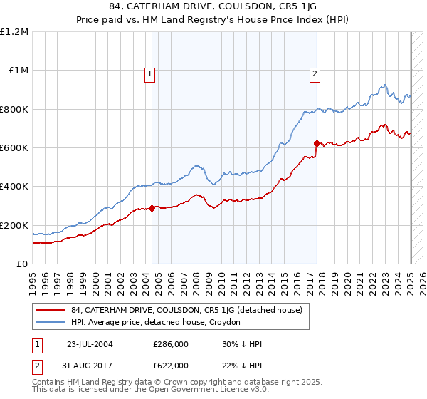 84, CATERHAM DRIVE, COULSDON, CR5 1JG: Price paid vs HM Land Registry's House Price Index