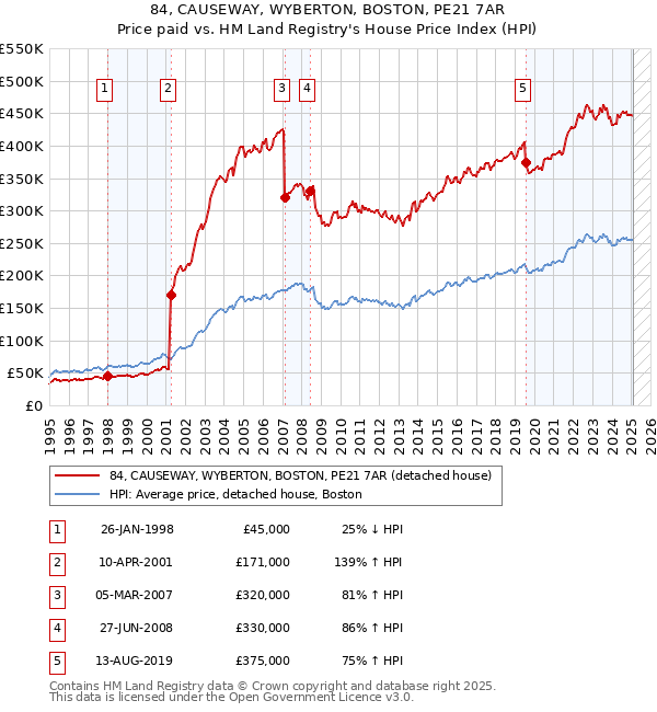 84, CAUSEWAY, WYBERTON, BOSTON, PE21 7AR: Price paid vs HM Land Registry's House Price Index