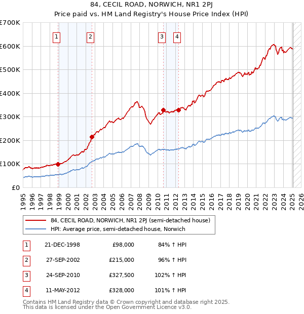 84, CECIL ROAD, NORWICH, NR1 2PJ: Price paid vs HM Land Registry's House Price Index